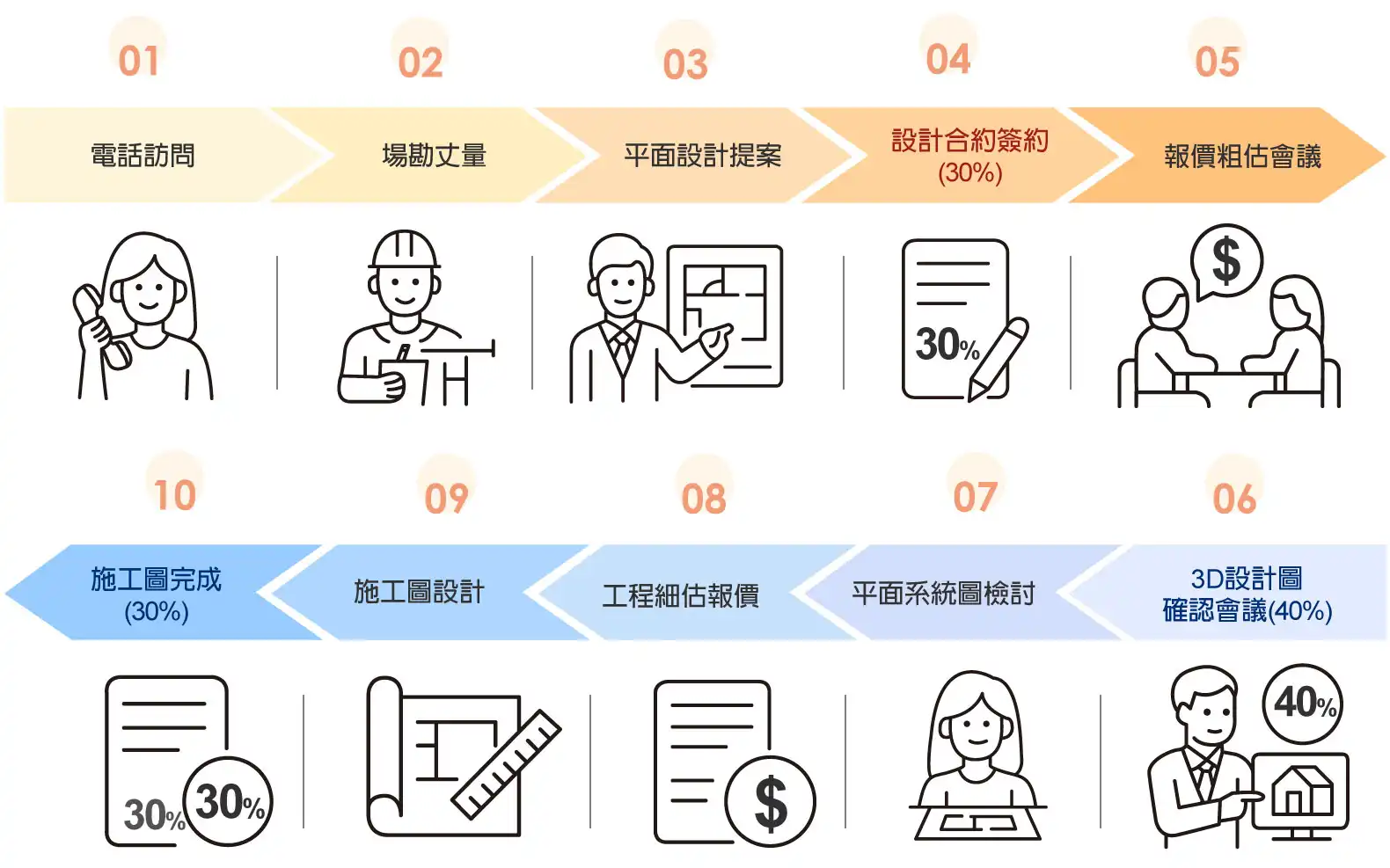 process-s 奧沐空間設計-設計簽約流程說明