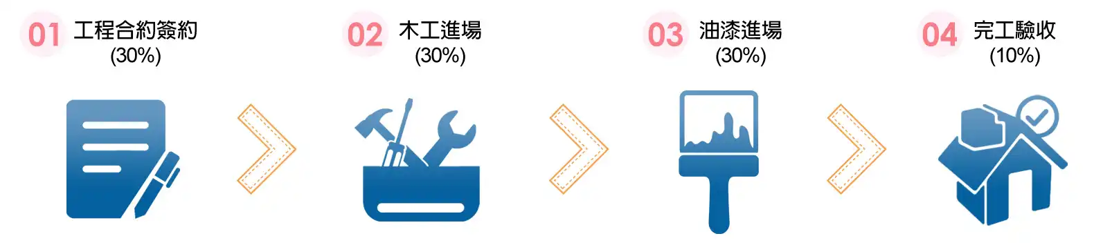 process-1s 奧沐空間設計-工程簽約流程說明